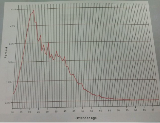 Bivariate Graph