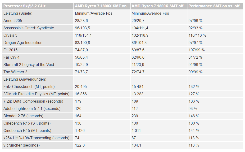 Ryzen performance HT