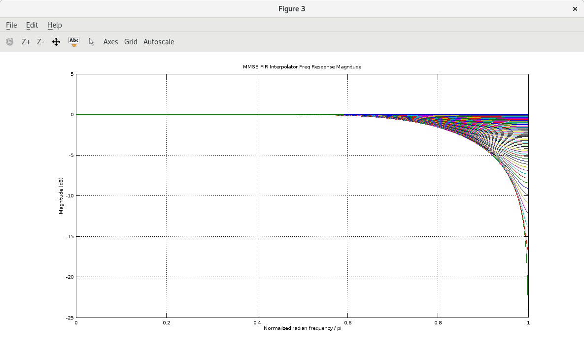 MMSE Interpolator Filter Arms Freq Response Magnitude