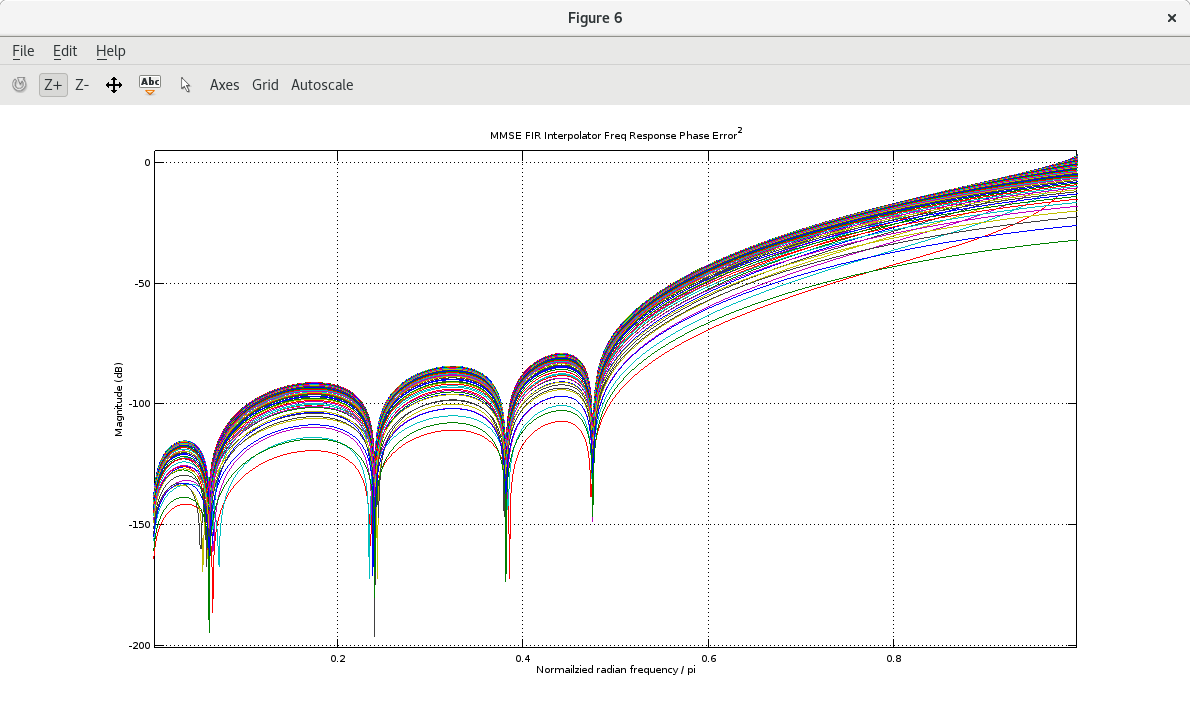 MMSE Interpolator Filter Arms Freq Response Magnitude Error