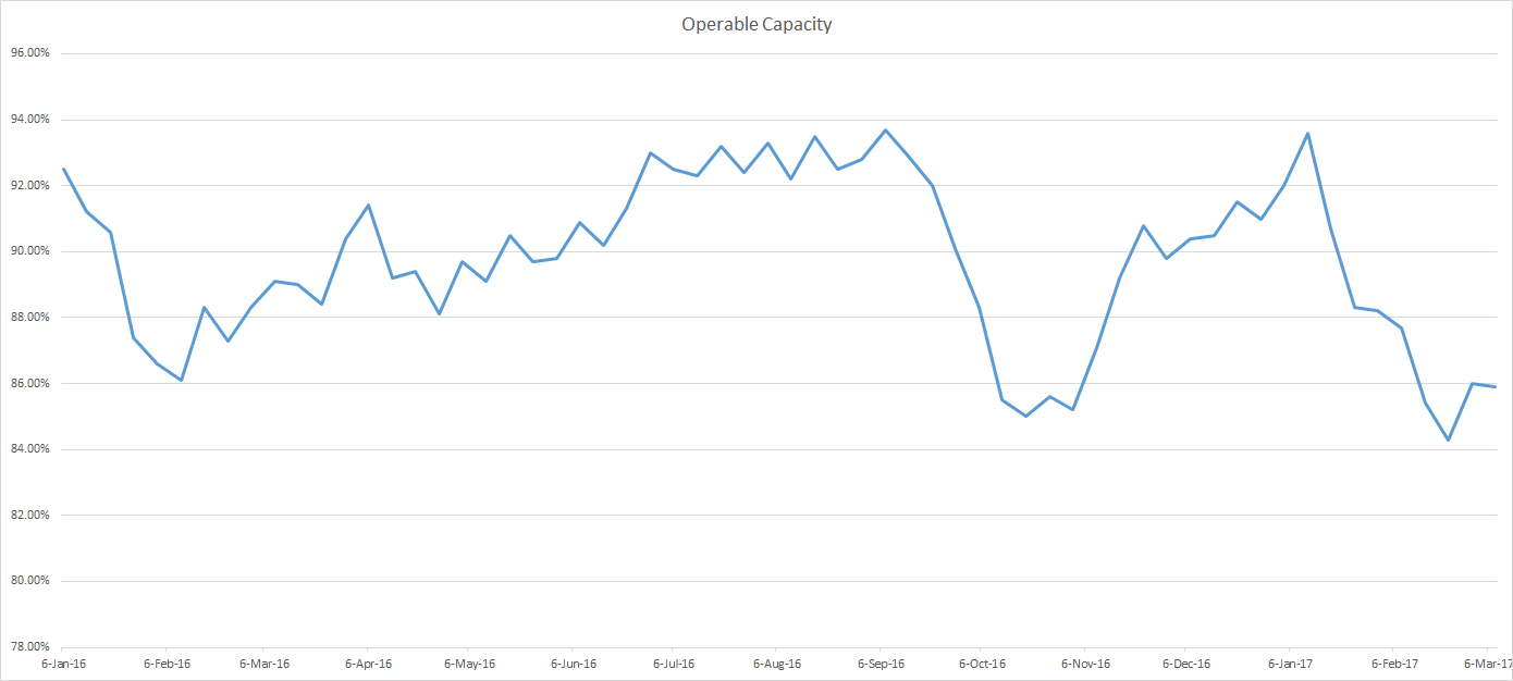 Capacity