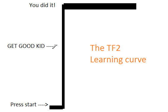 TeamFortress 2 Learning curve.
