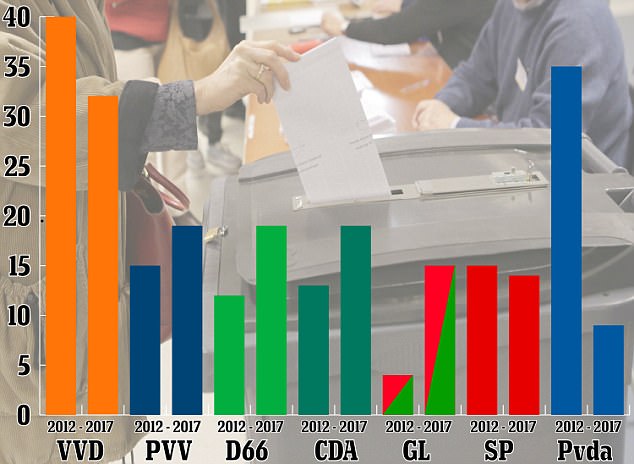 dutch-election-2017-vs-2012