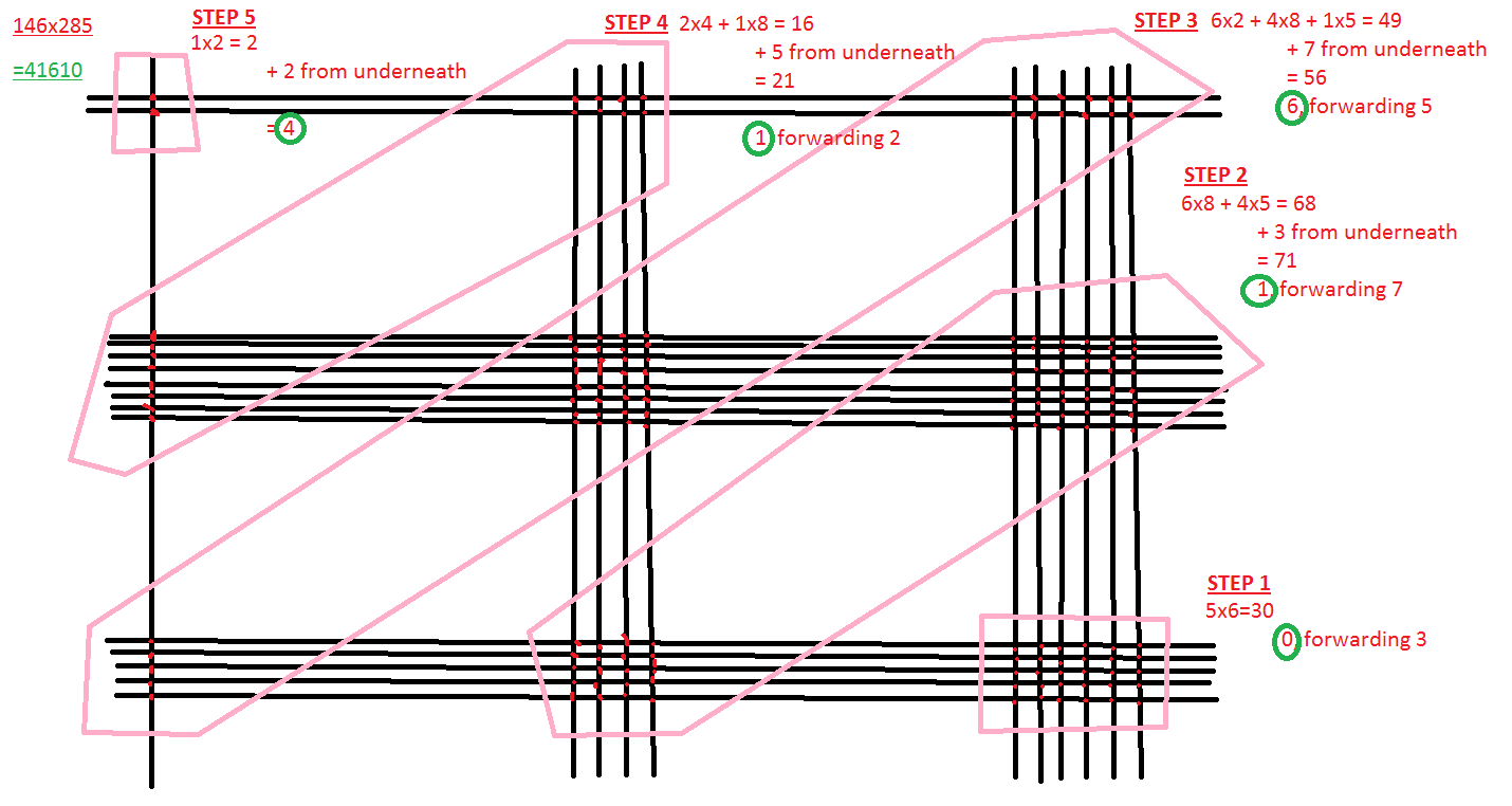 Chinese Multiplication 146x285
