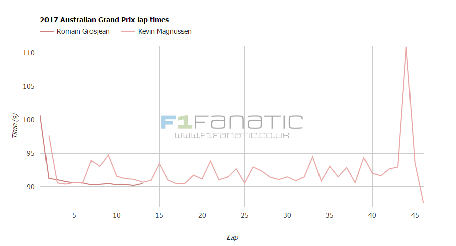 F1 Lap Times