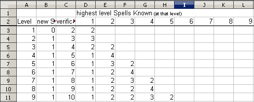D&D 5e - sorcerer - highest level Spells Known - L9