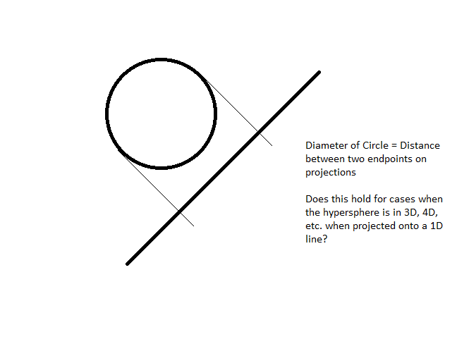 Projection of Circle