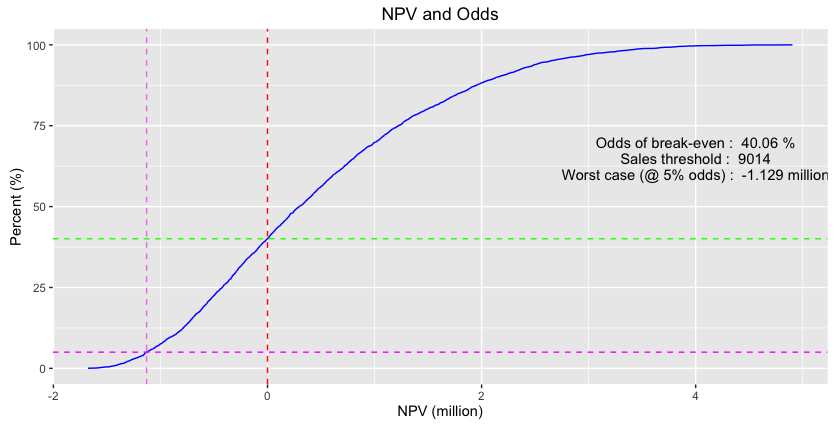 Plot with ggpplot