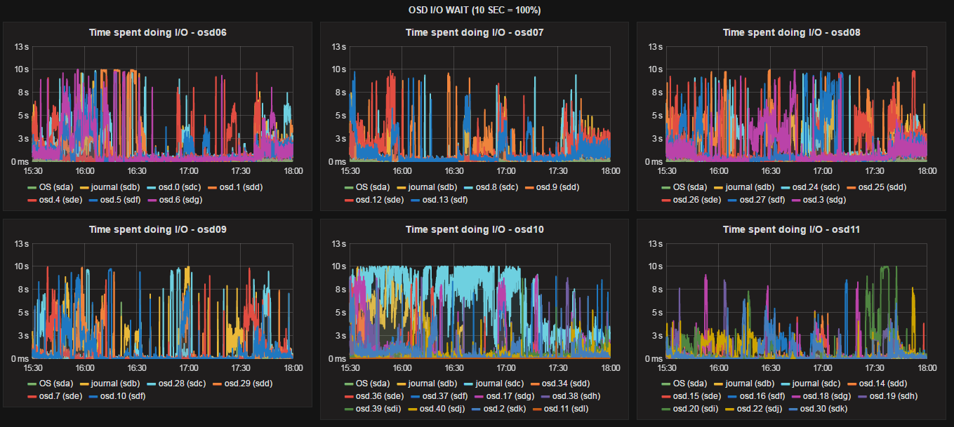 OSD Cluster I/O Wait