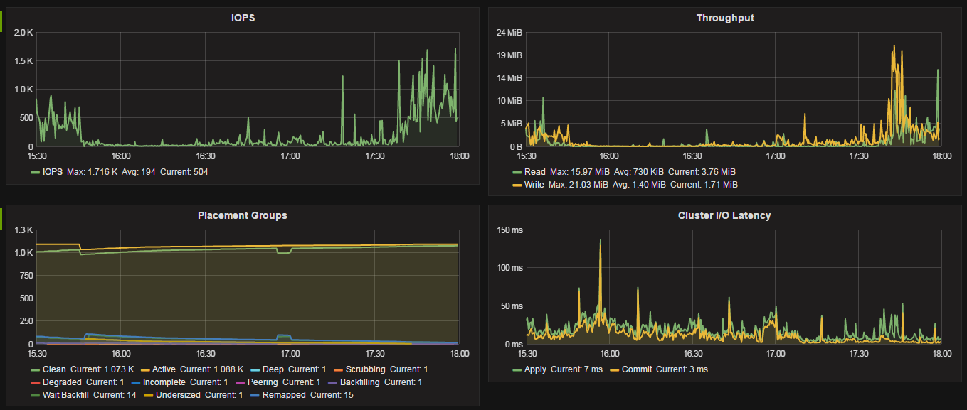 OSD Cluster Performance