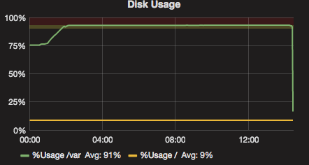 Solved disk space problem