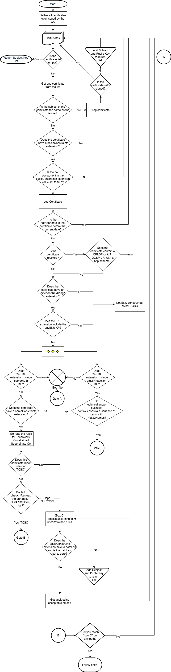 Mozilla CA Disclosure & Audit
