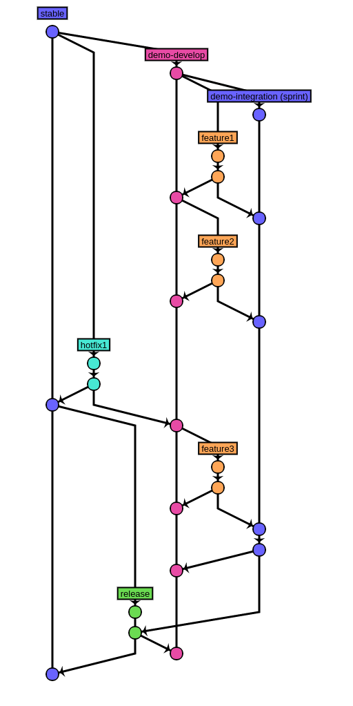 Workflow Git Sprint