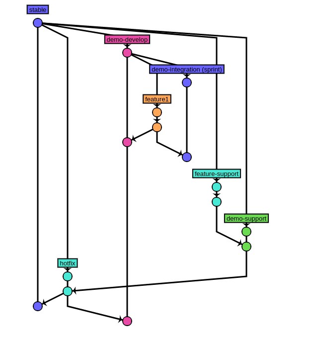 Workflow Git Support