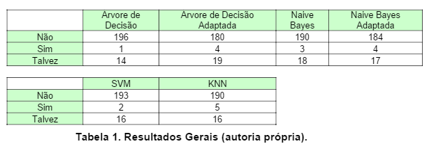 Resultados Gerais
