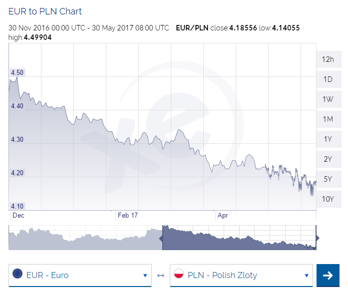 EUR PLN 2017