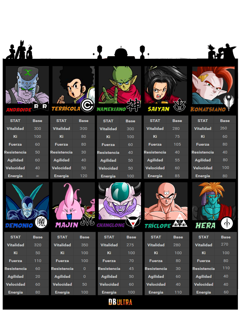 Razas Dragon Ball Ultra