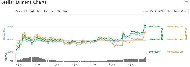 7dchart.JPG