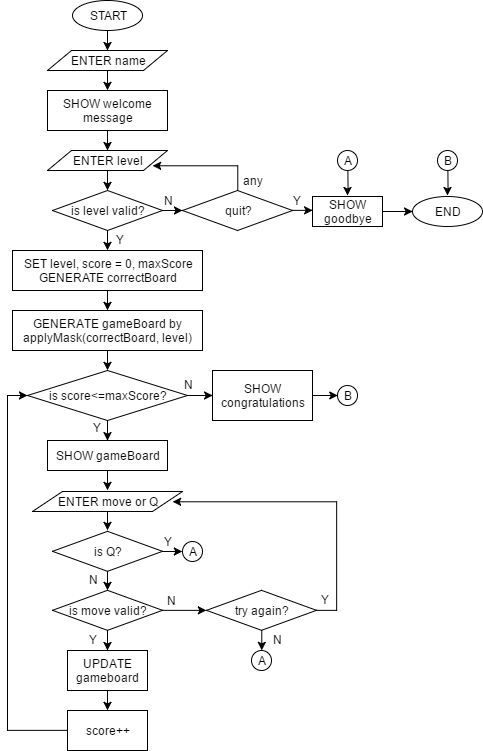 Flowchart for Soduko