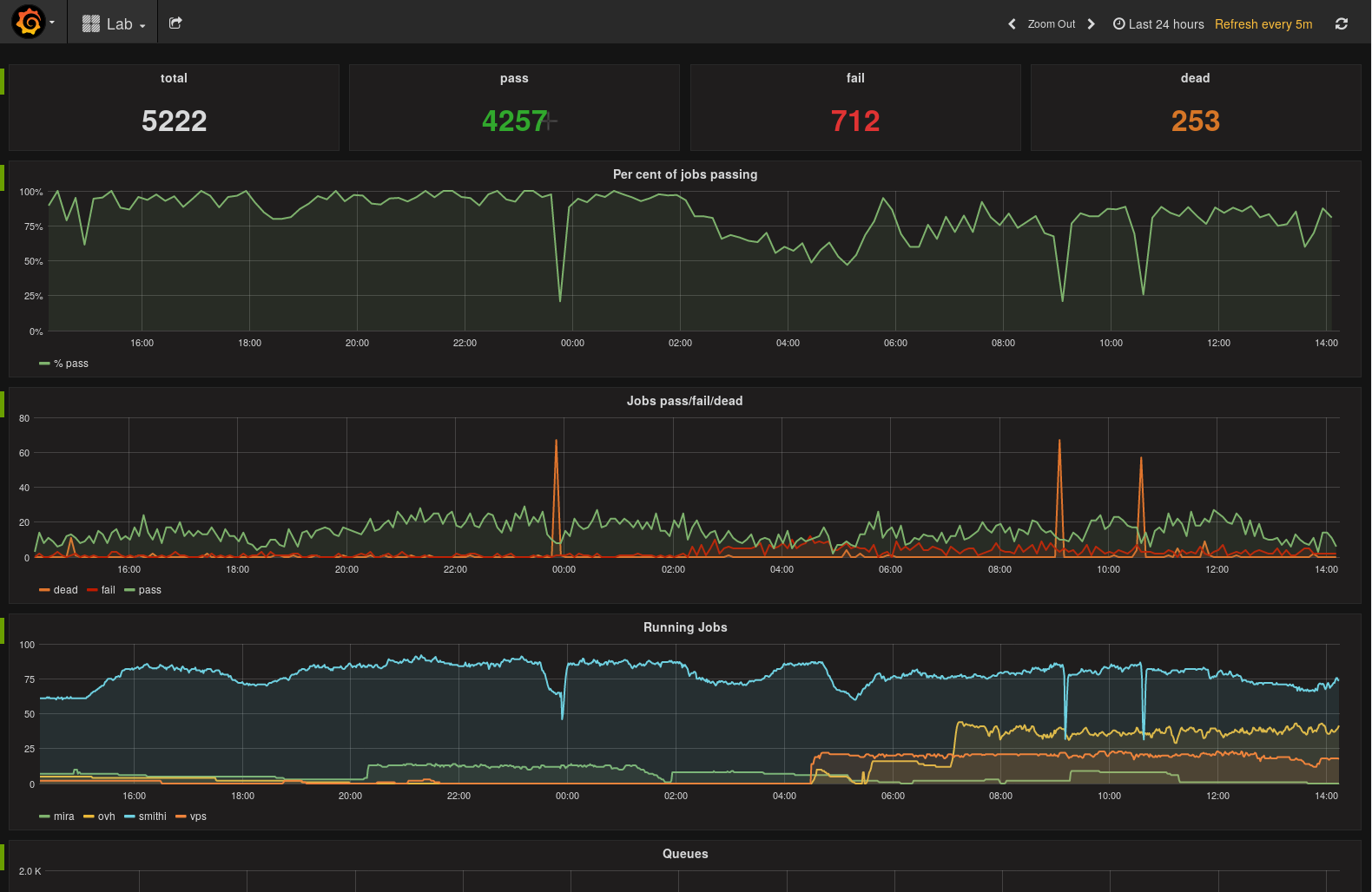 Sepia Grafana Dashboard