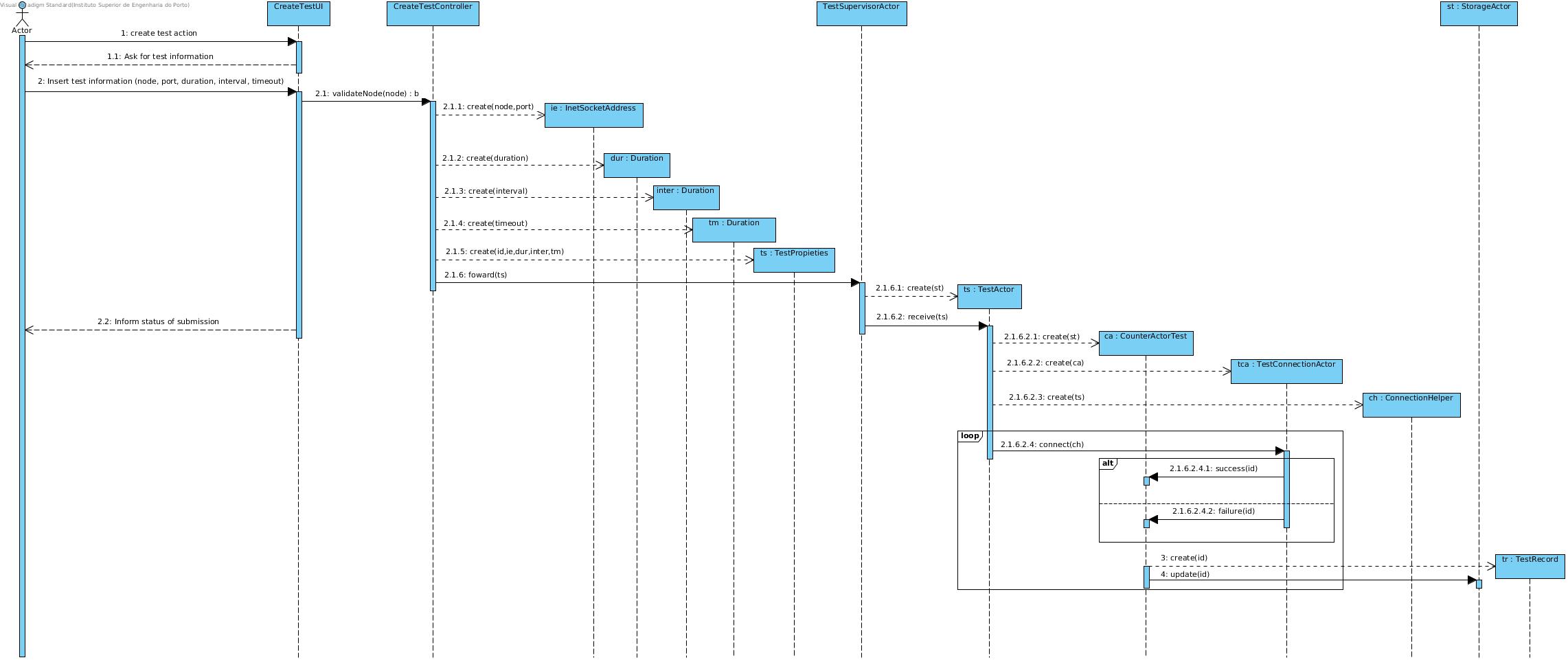Sequence Diagram