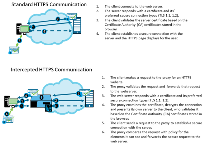 https interception