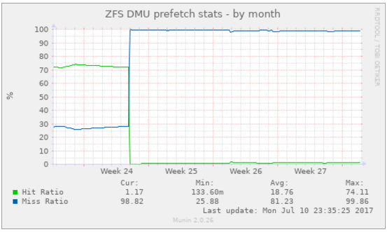 ZFS DMU hit rate drop