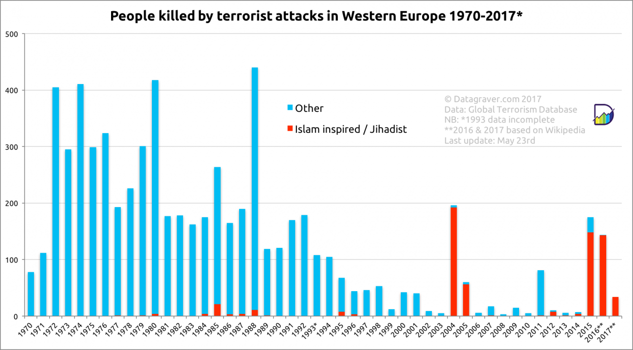 Terrorism in Europe