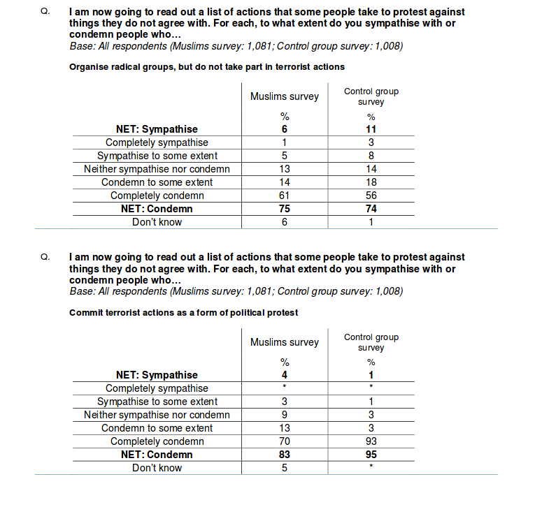 Muslims in UK support for extremist