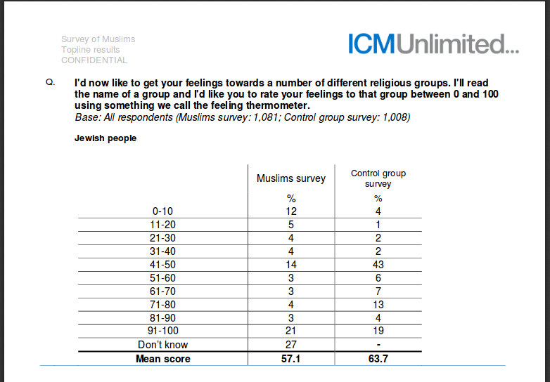 British muslim attitude towards Jews