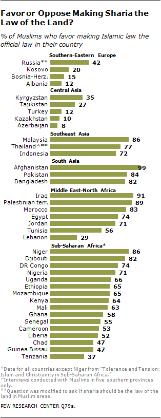 muslim views on sharia worldwide