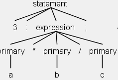 desired tree