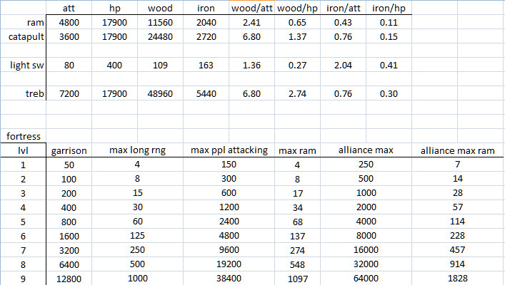 useful fortress calcs