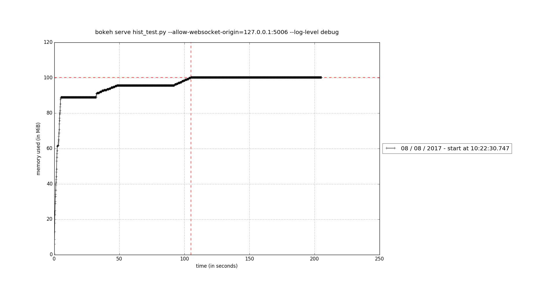 Selecton histogram memory leak