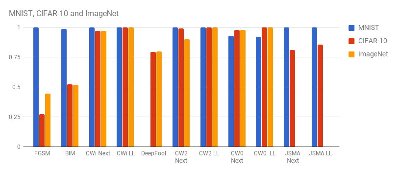 detection rate bar graph combined