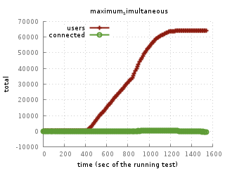 graphes-Users-maximum_simultaneous_tn.png
