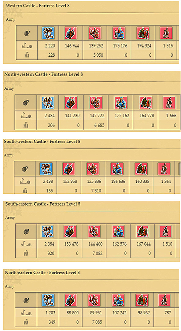 Current troop amounts