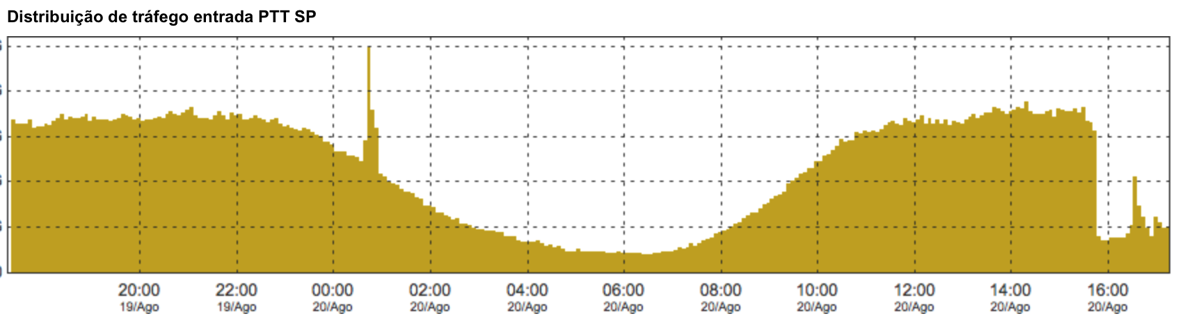 Google PTT-SP