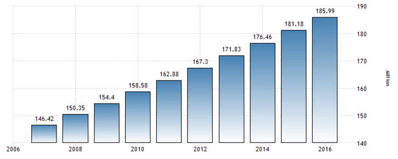 عدد سكان نيجيريا من 2006 إلى 2016 (المصدر: Trading Economics / National Bureau of Statistics, Nigeria)