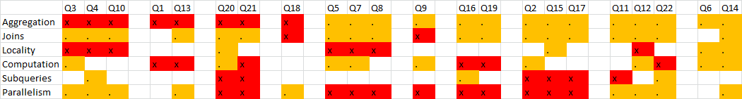 Characterization of TPC-H queries