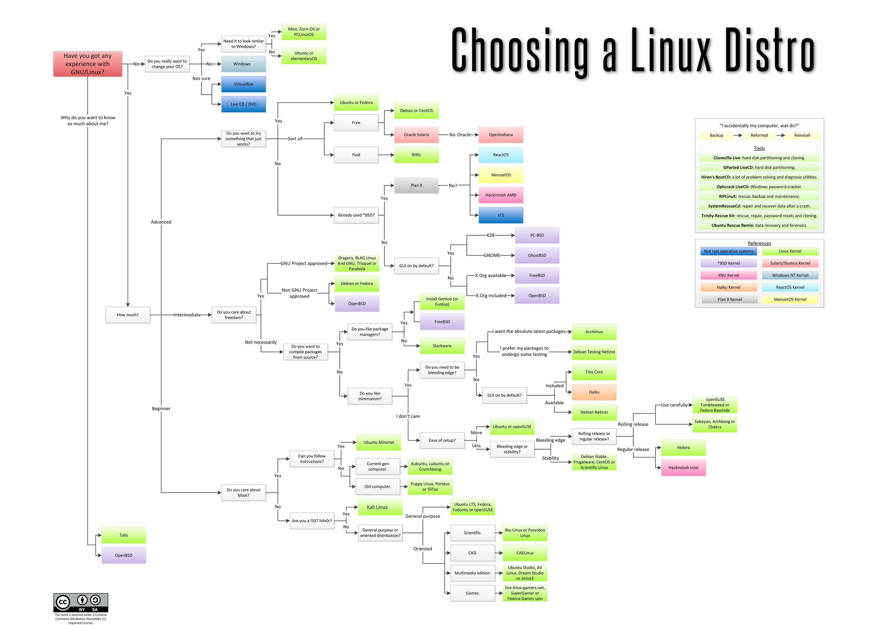 Linux Choice