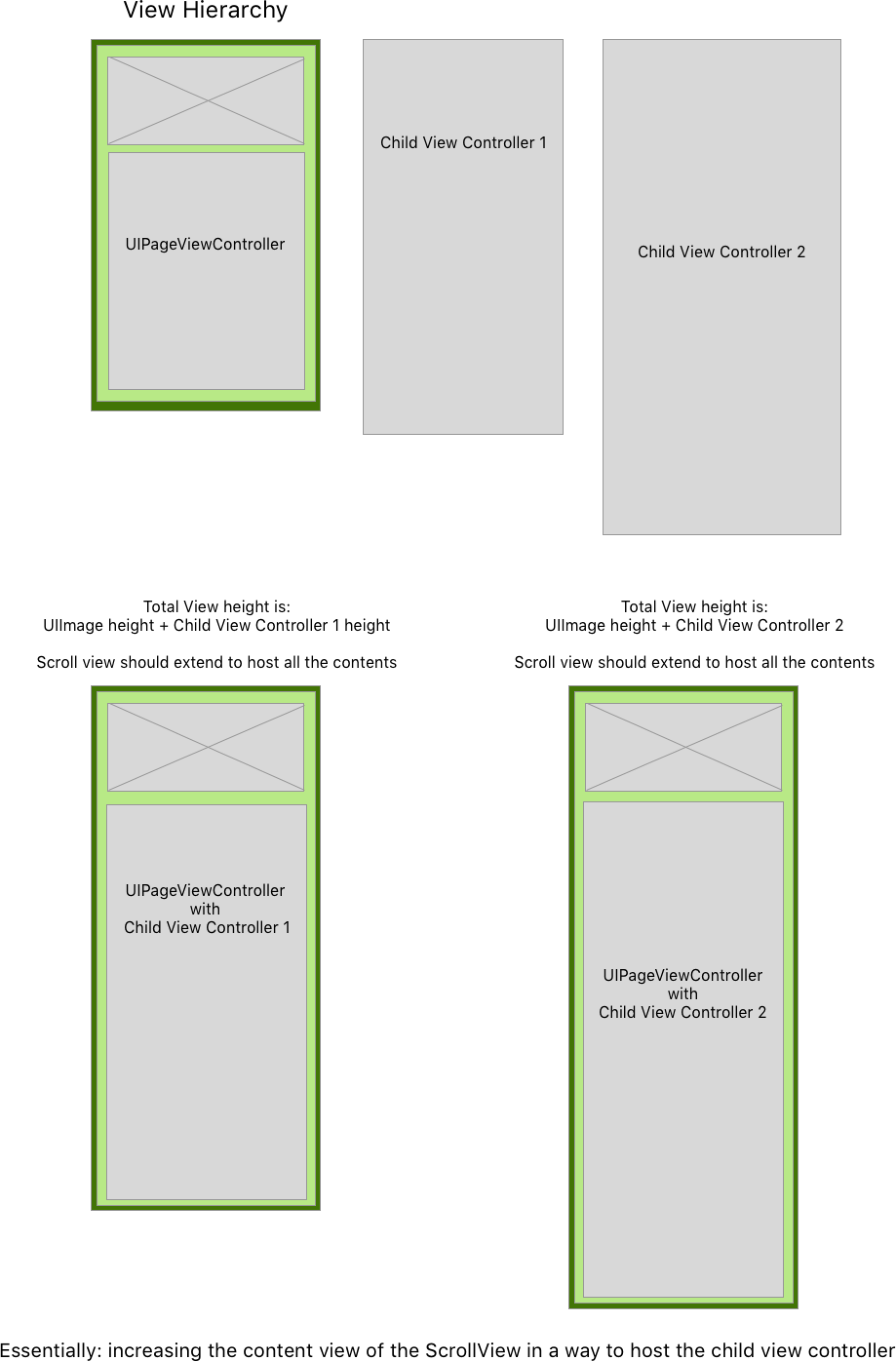 UIPageViewController hierarchy