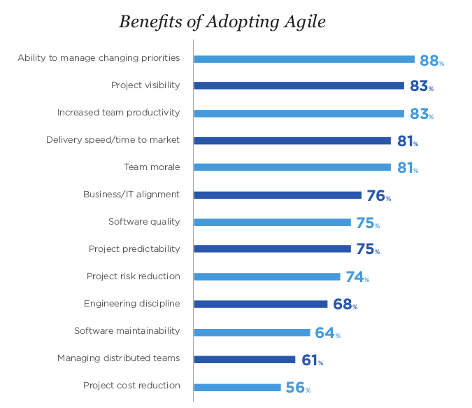 Beneficios de adoptar agile - 2017