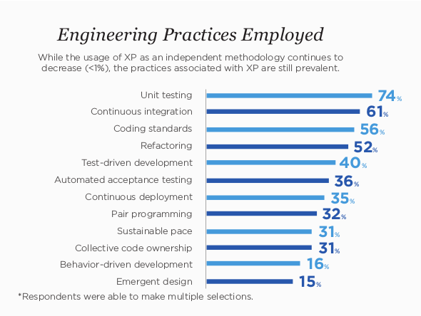 Agile Practicas de Ingenieria XP 2017