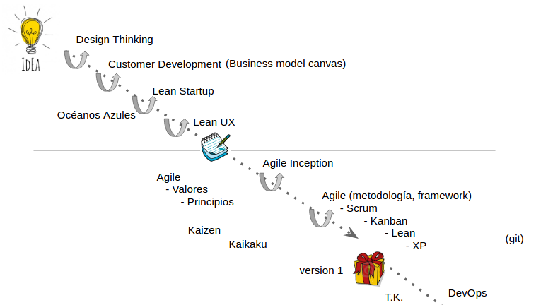 idea a implementacion a agile