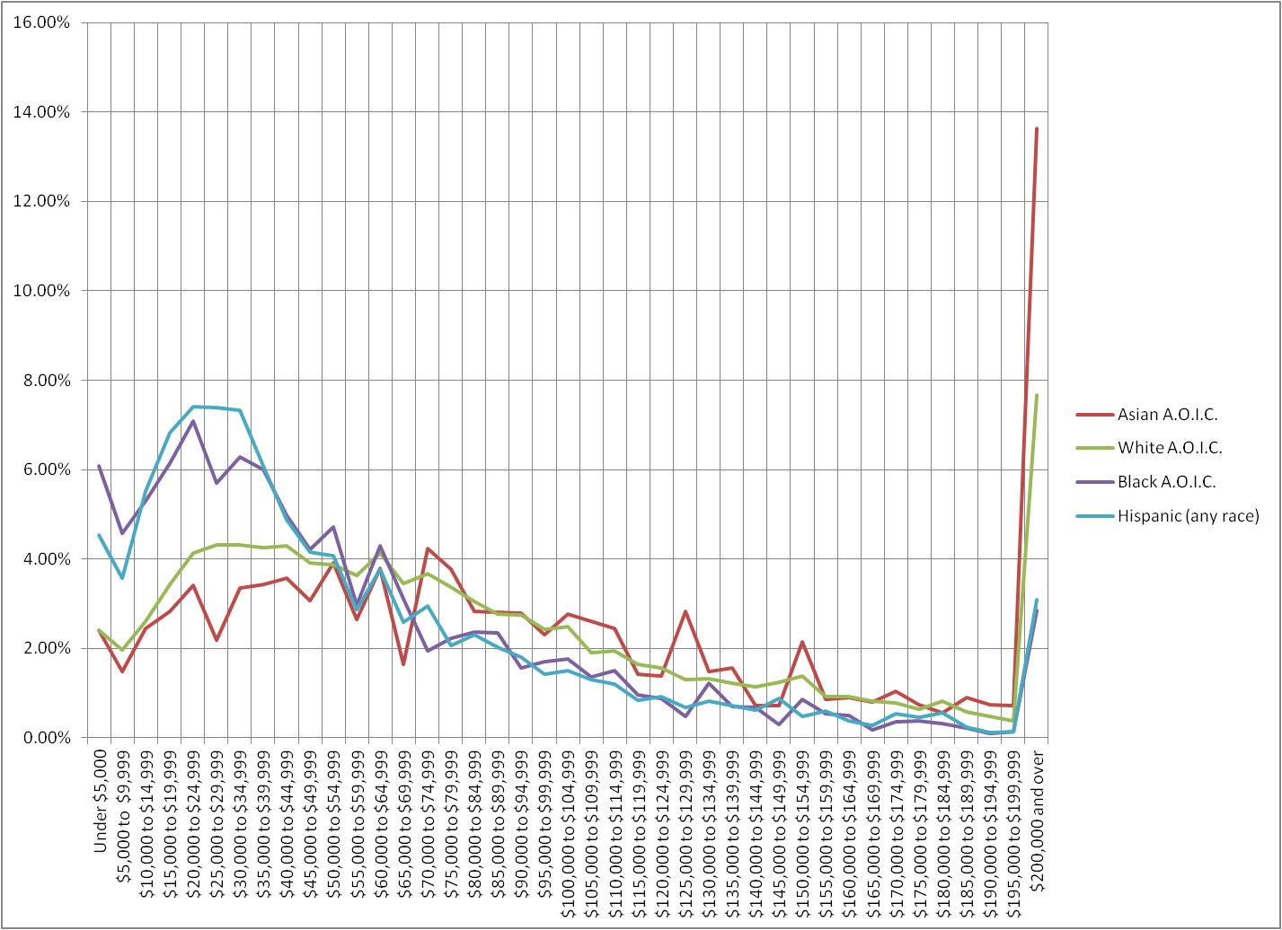Family Income in 2013