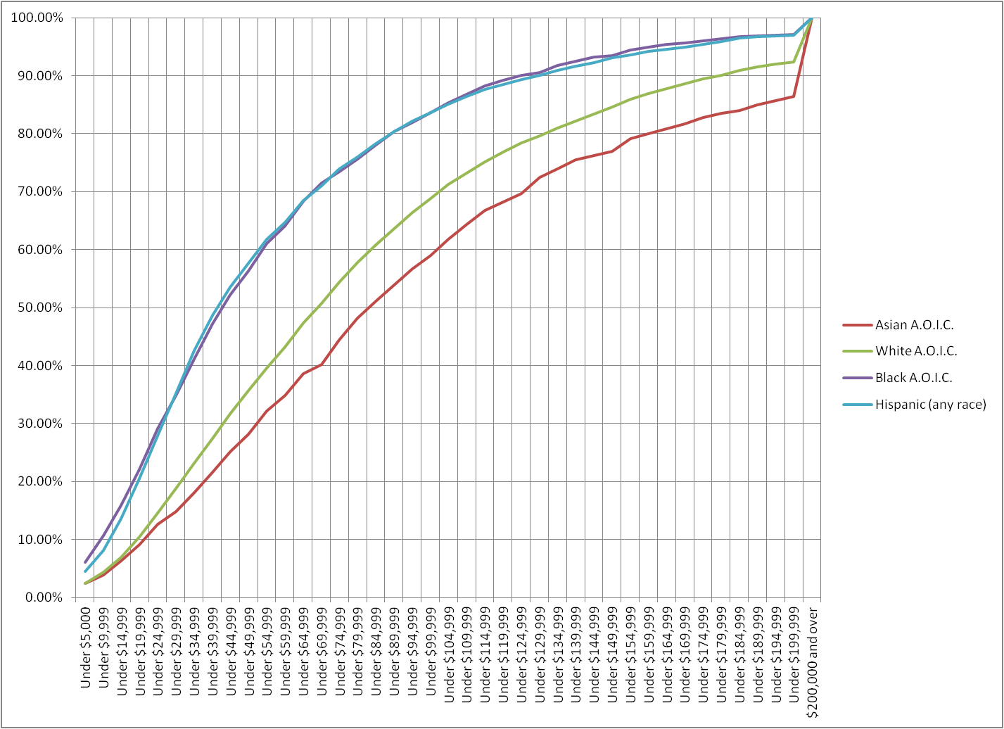 Family Income in 2013 (cumulative)