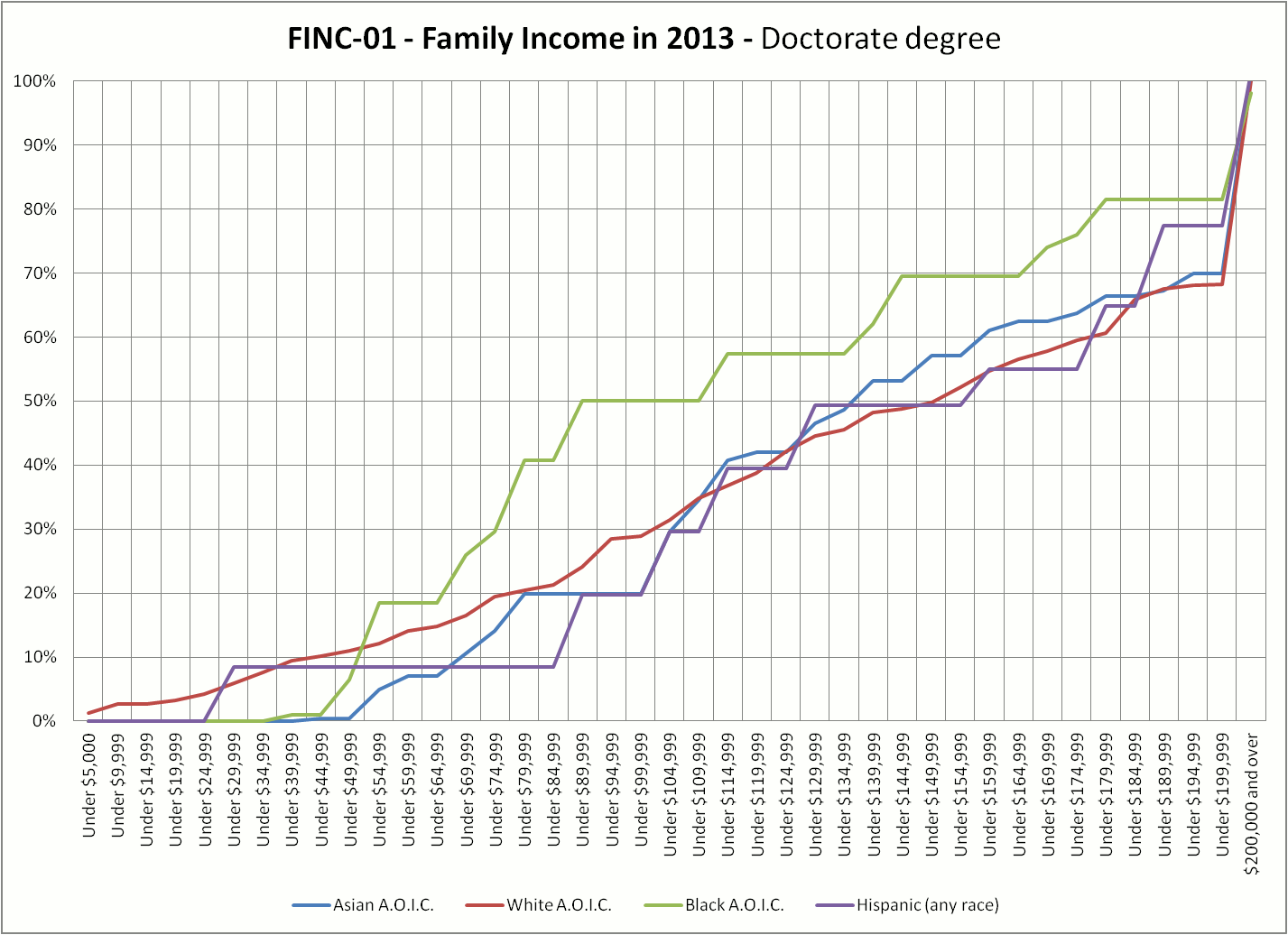 FINC-01 Family Income in 2013 and education
