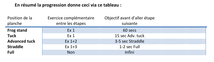 Planche Progression