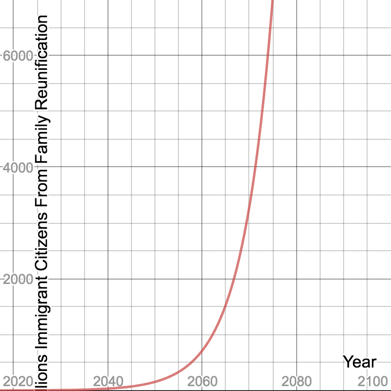Chain Immigration's Exponential Destruction of the US